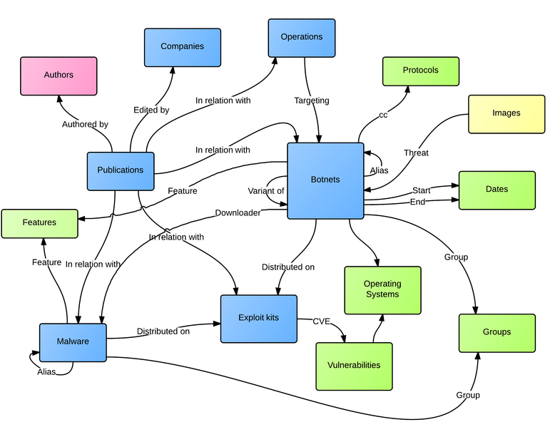 File:SchemaAttributsBotnetsFr.png