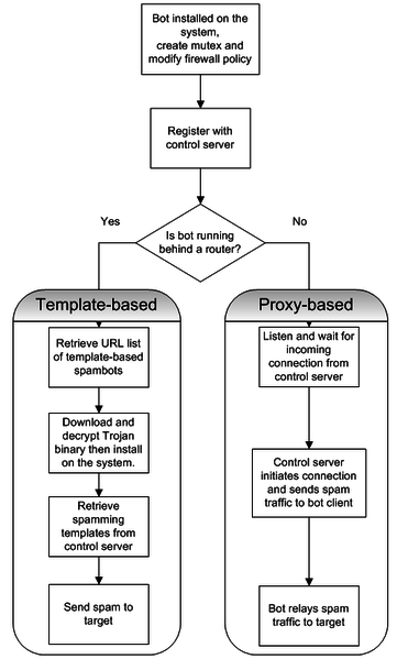 File:MaazbenSpambotFlowchart.png