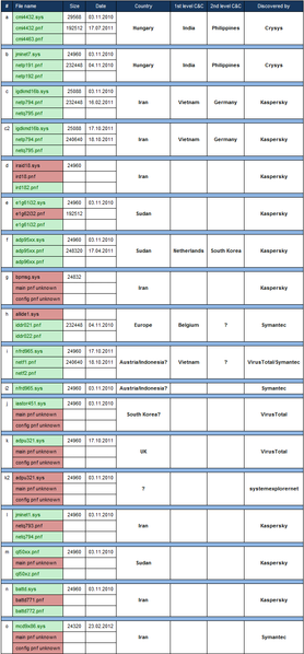 File:Drivers-duqu-kaspersky.png