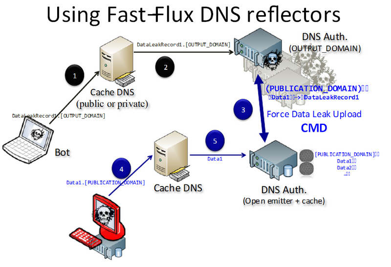 File:Rootedcon dnsdataleak.png