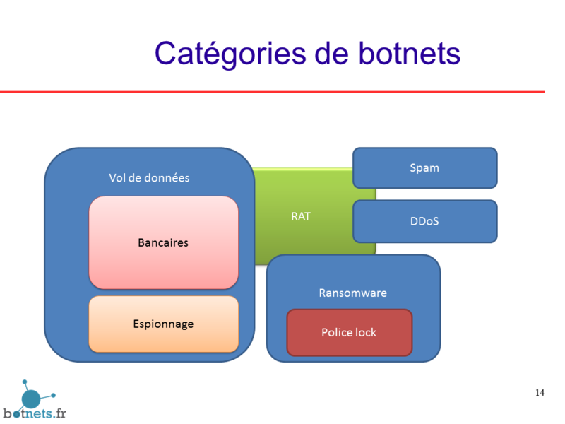 File:Catégories botnets.png