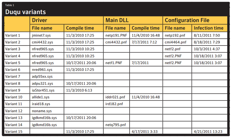 File:Duquvariants-Symantec.png